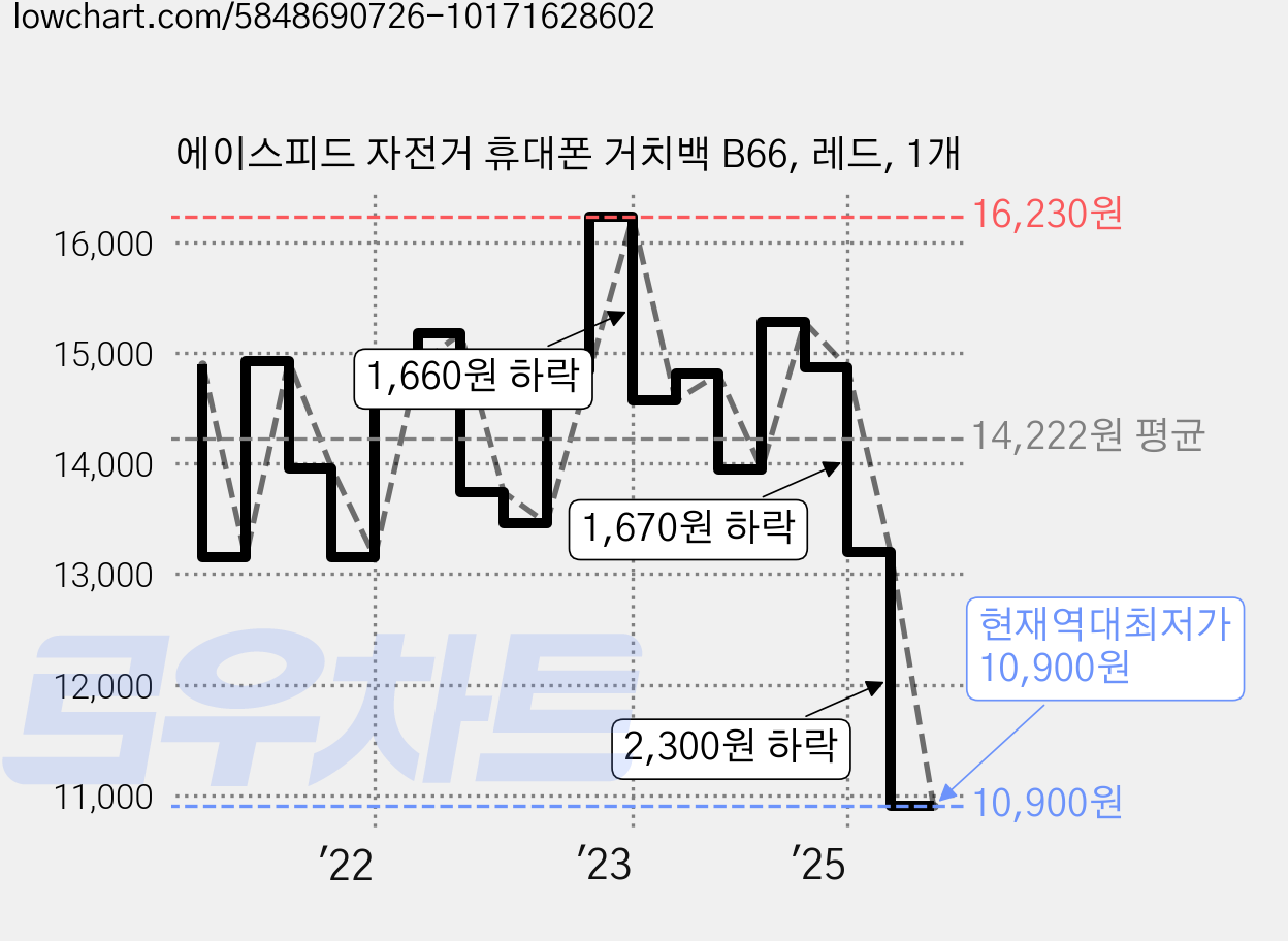 에이스피드 자전거 휴대폰 거치백 B66, 레드, 1개 가격 변동 차트, 현재가 10,900원, 역대최저가