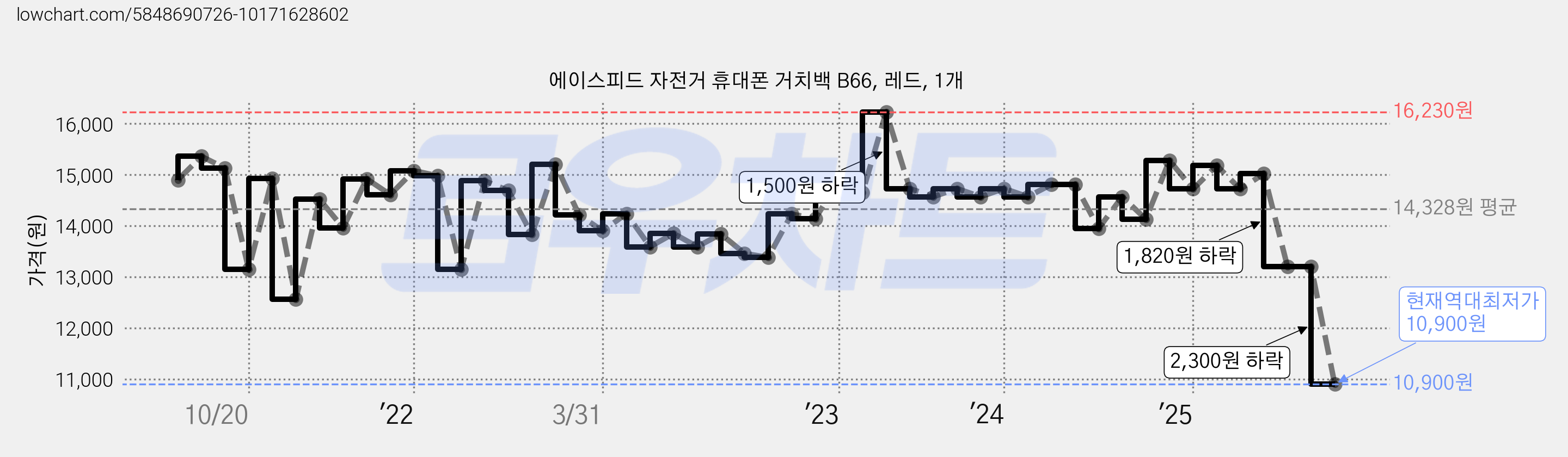 에이스피드 자전거 휴대폰 거치백 B66, 레드, 1개 가격 변동 차트, 현재가 10,900원, 역대최저가