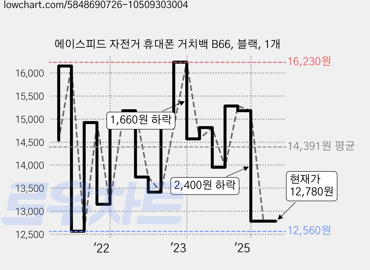 에이스피드 자전거 휴대폰 거치백 B66, 블랙, 1개 가격 변동 차트, 현재가 12,780원, 관측 최저가 12,540원