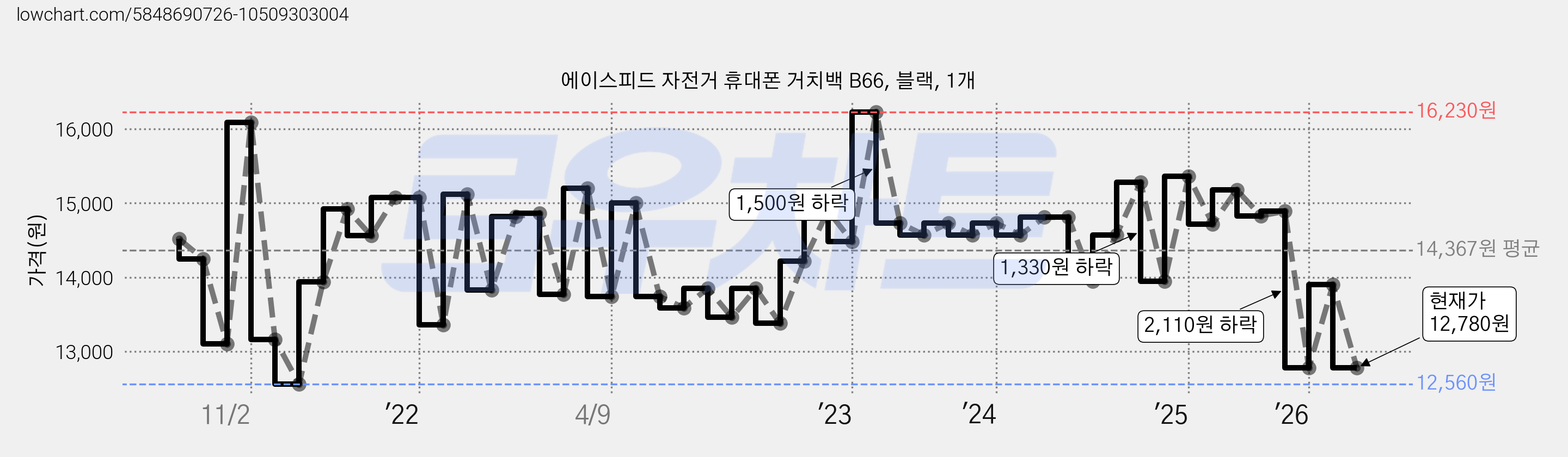 에이스피드 자전거 휴대폰 거치백 B66, 블랙, 1개 가격 변동 차트, 현재가 12,780원, 관측 최저가 12,540원