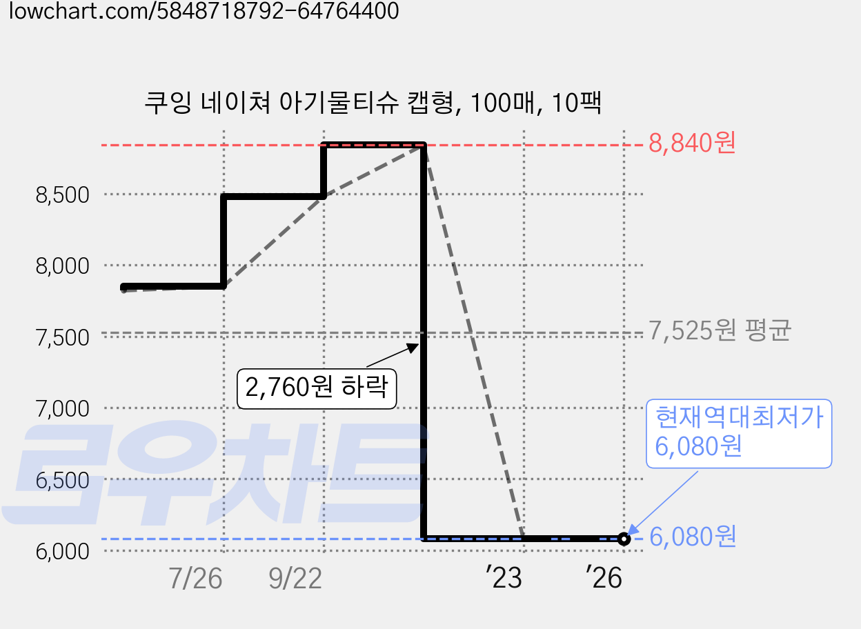 쿠잉 네이쳐 아기물티슈 캡형, 100매, 10팩 가격 변동 차트, 현재가 6,080원, 역대최저가