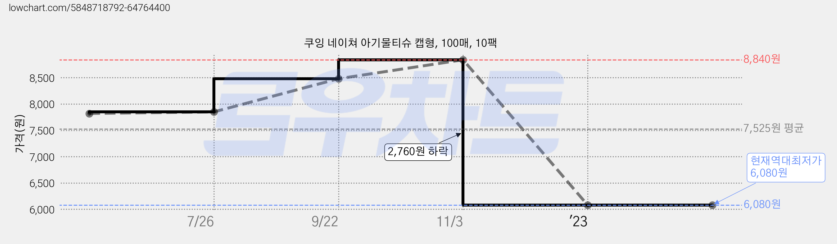 쿠잉 네이쳐 아기물티슈 캡형, 100매, 10팩 가격 변동 차트, 현재가 6,080원, 역대최저가