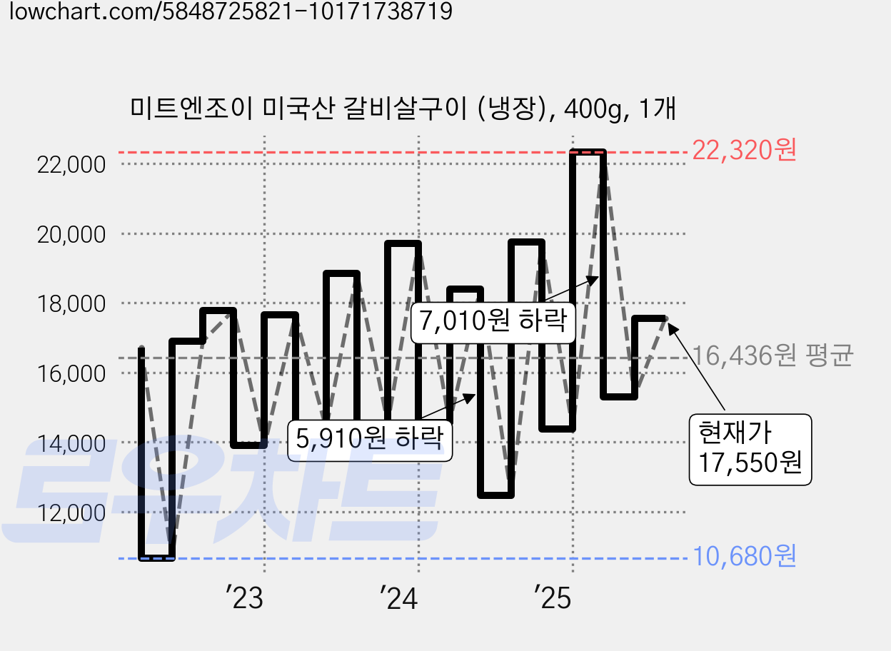 미트엔조이 미국산 갈비살구이 (냉장), 400g, 1개 가격 변동 차트, 현재가 17,550원, 관측 최저가 10,680원
