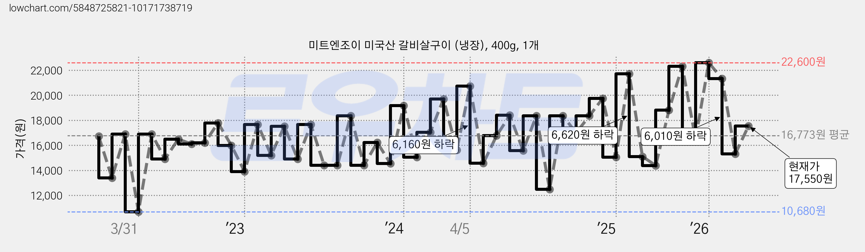 미트엔조이 미국산 갈비살구이 (냉장), 400g, 1개 가격 변동 차트, 현재가 17,550원, 관측 최저가 10,680원