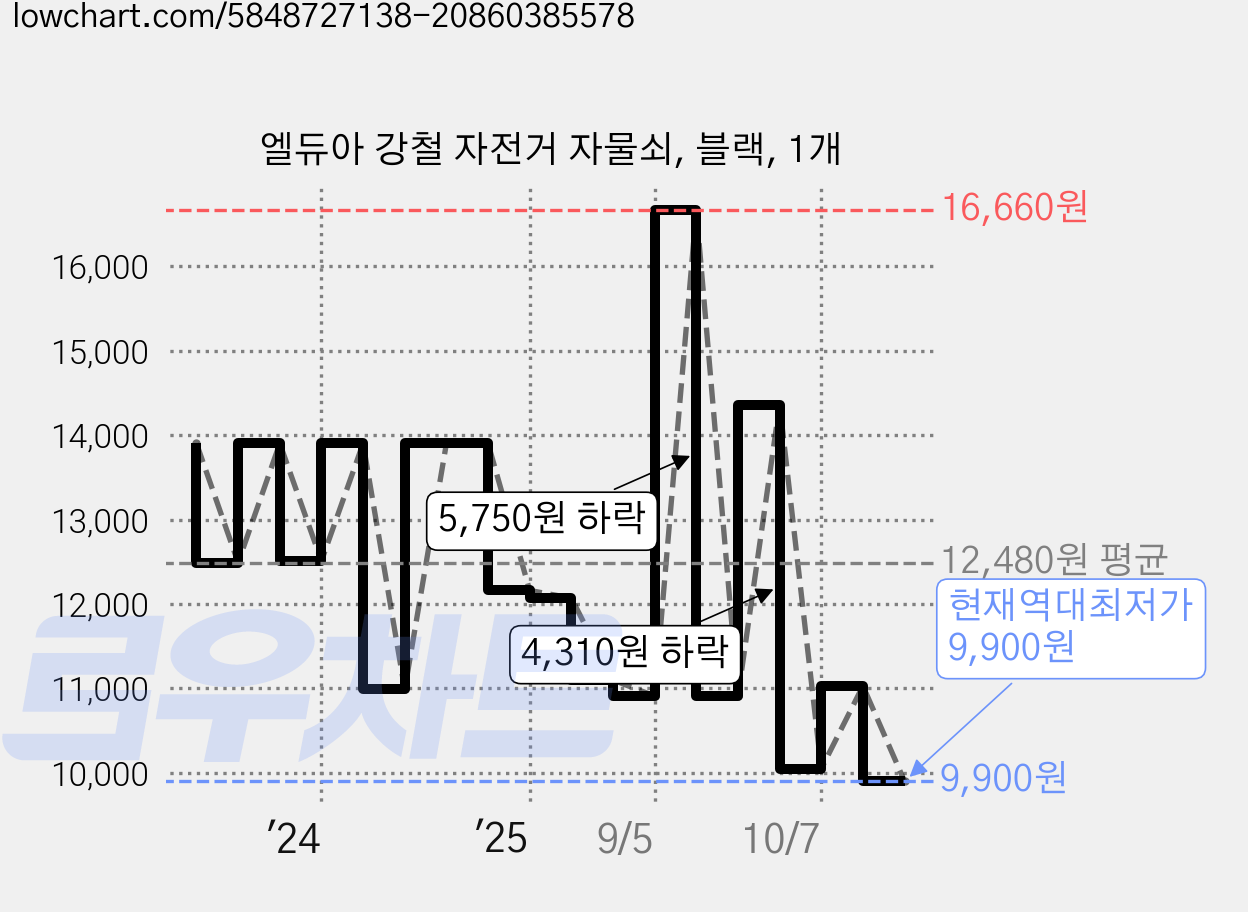 엘듀아 강철 자전거 자물쇠, 블랙, 1개 가격 변동 차트, 현재가 9,900원, 역대최저가