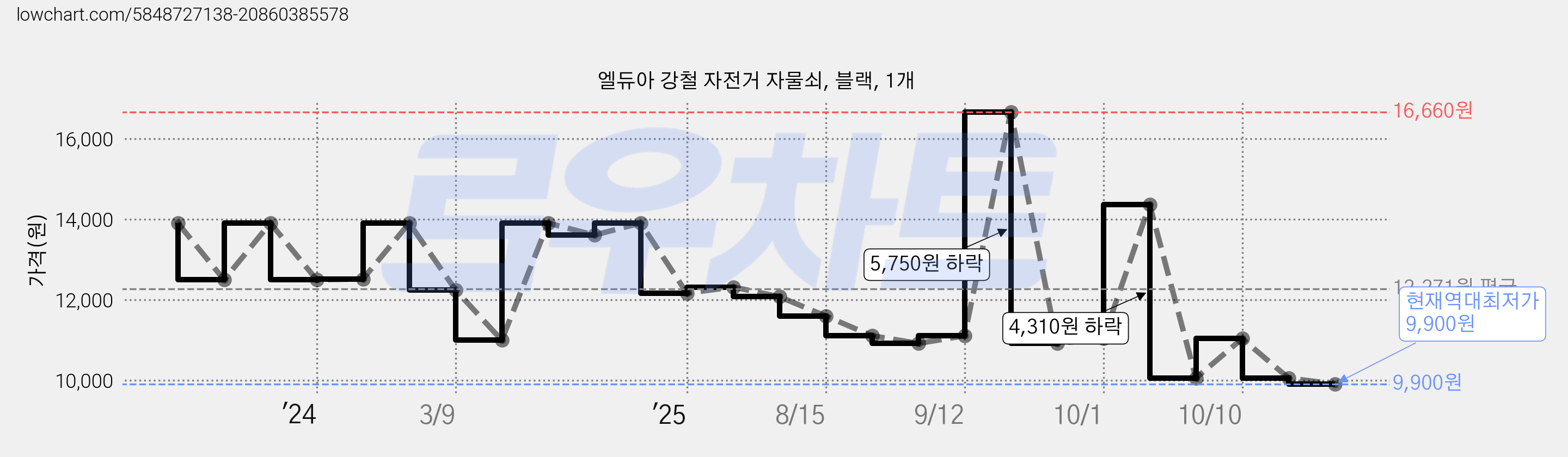 엘듀아 강철 자전거 자물쇠, 블랙, 1개 가격 변동 차트, 현재가 9,900원, 역대최저가
