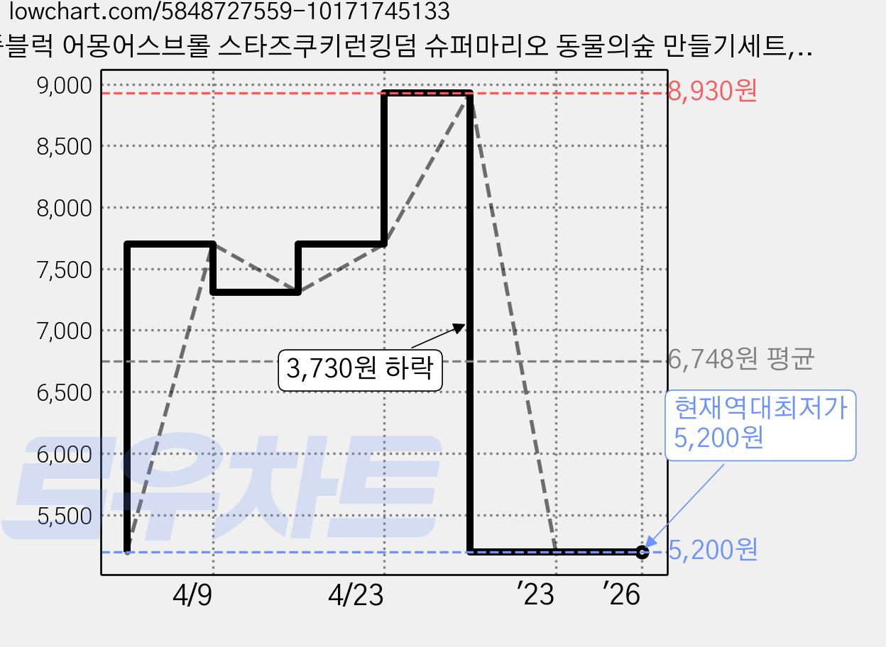 디폼블럭 어몽어스브롤 스타즈쿠키런킹덤 슈퍼마리오 동물의숲 만들기세트, 9-36 카우보이(연두) 가격 변동 차트, 현재가 5,200원, 역대최저가