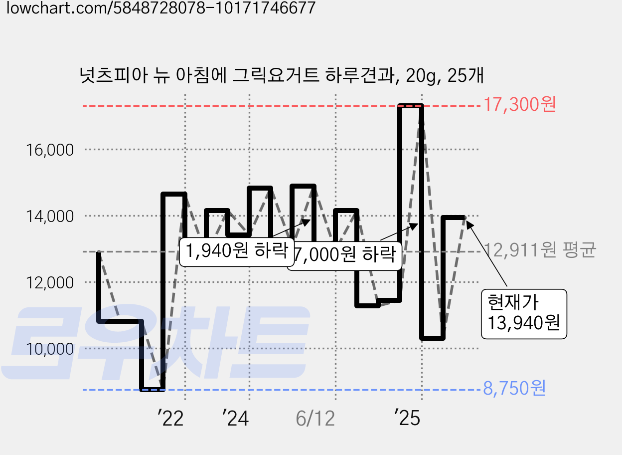 넛츠피아 뉴 아침에 그릭요거트 하루견과, 20g, 25개 가격 변동 차트, 현재가 13,940원, 관측 최저가 8,750원