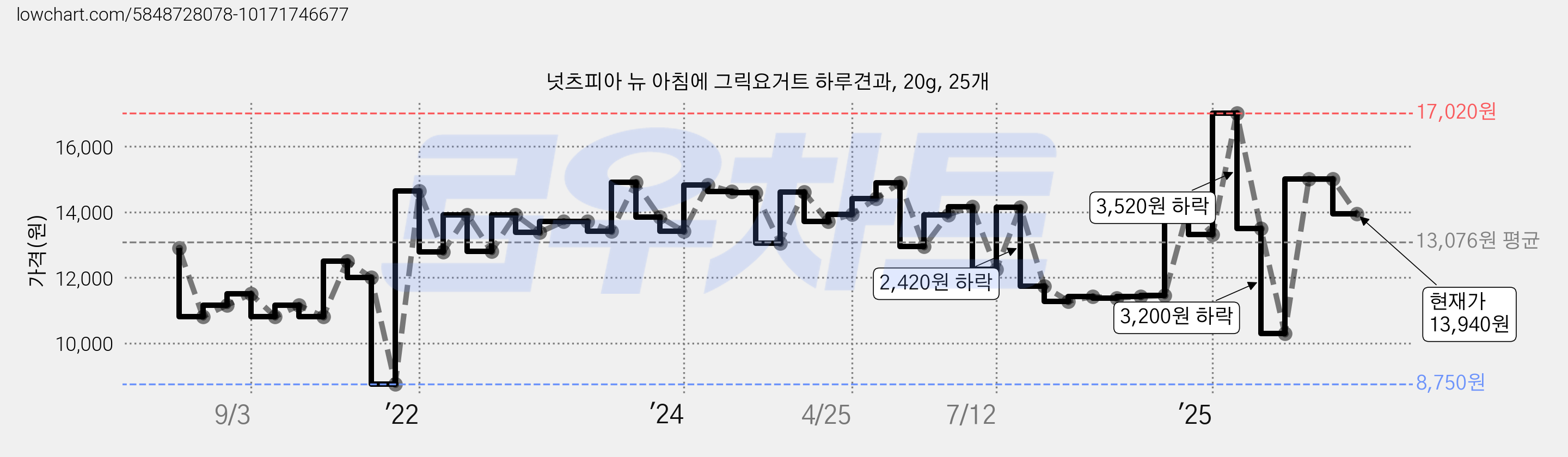 넛츠피아 뉴 아침에 그릭요거트 하루견과, 20g, 25개 가격 변동 차트, 현재가 13,940원, 관측 최저가 8,750원