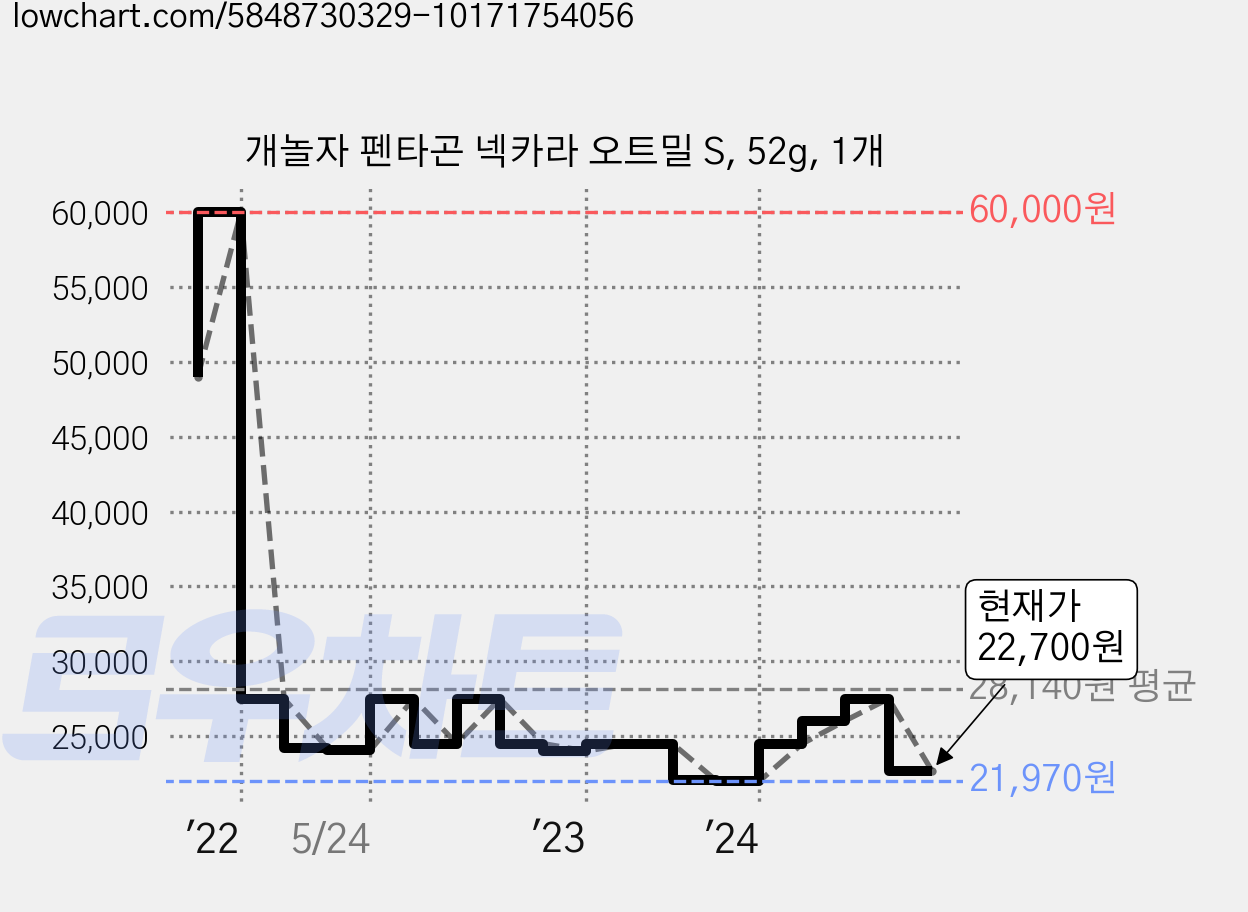 개놀자 펜타곤 넥카라 오트밀 S, 52g, 1개 가격 변동 차트, 현재가 22,700원, 관측 최저가 21,490원
