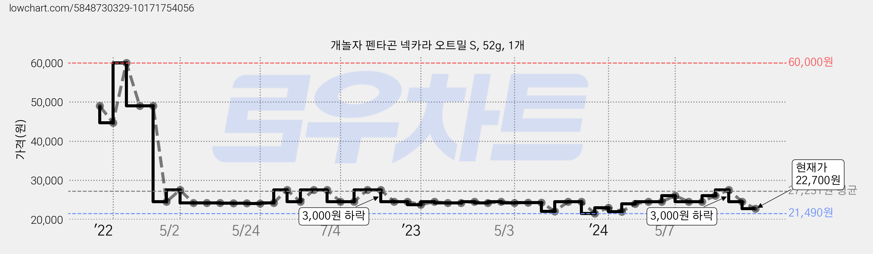 개놀자 펜타곤 넥카라 오트밀 S, 52g, 1개 가격 변동 차트, 현재가 22,700원, 관측 최저가 21,490원