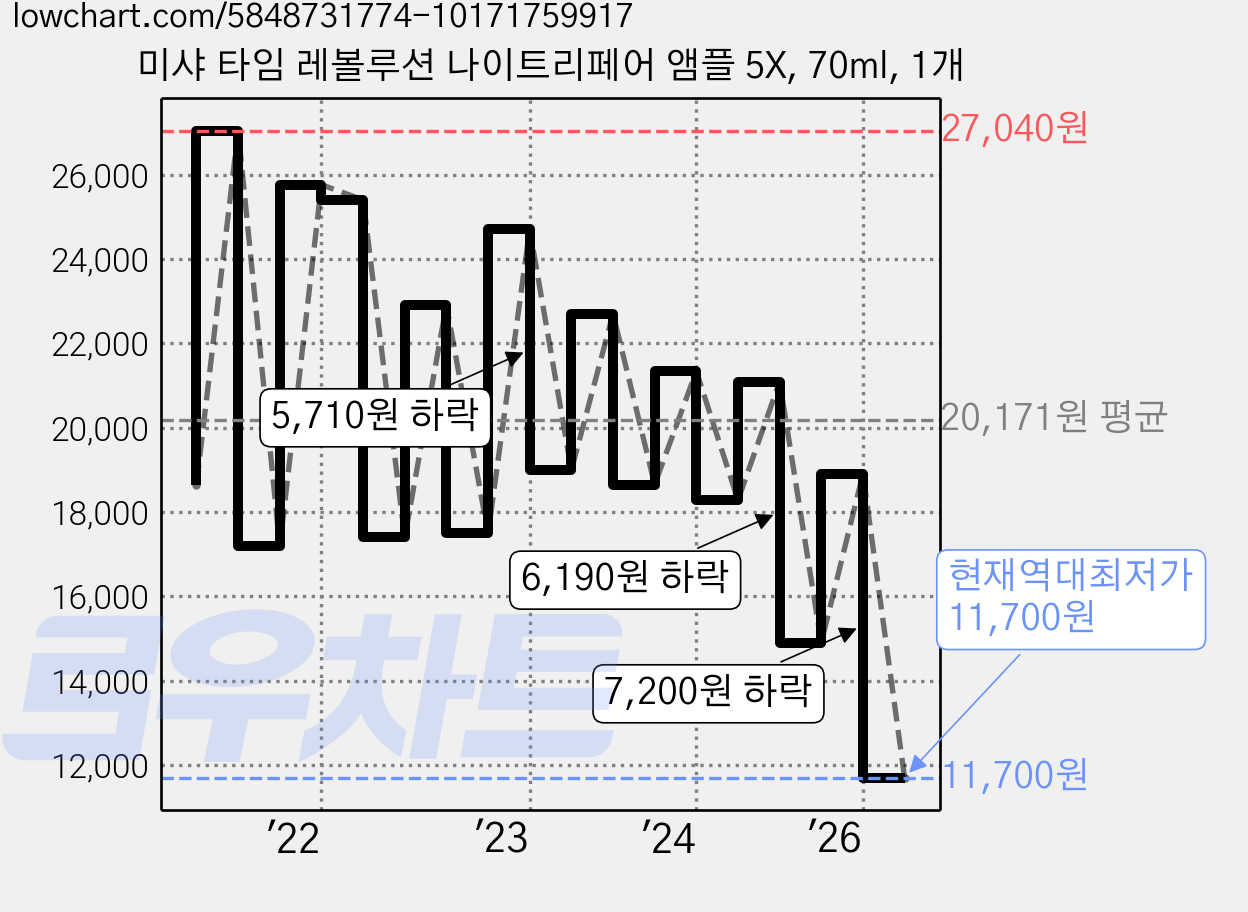 미샤 타임 레볼루션 나이트리페어 앰플 5X, 70ml, 1개 가격 변동 차트, 현재가 11,700원, 역대최저가