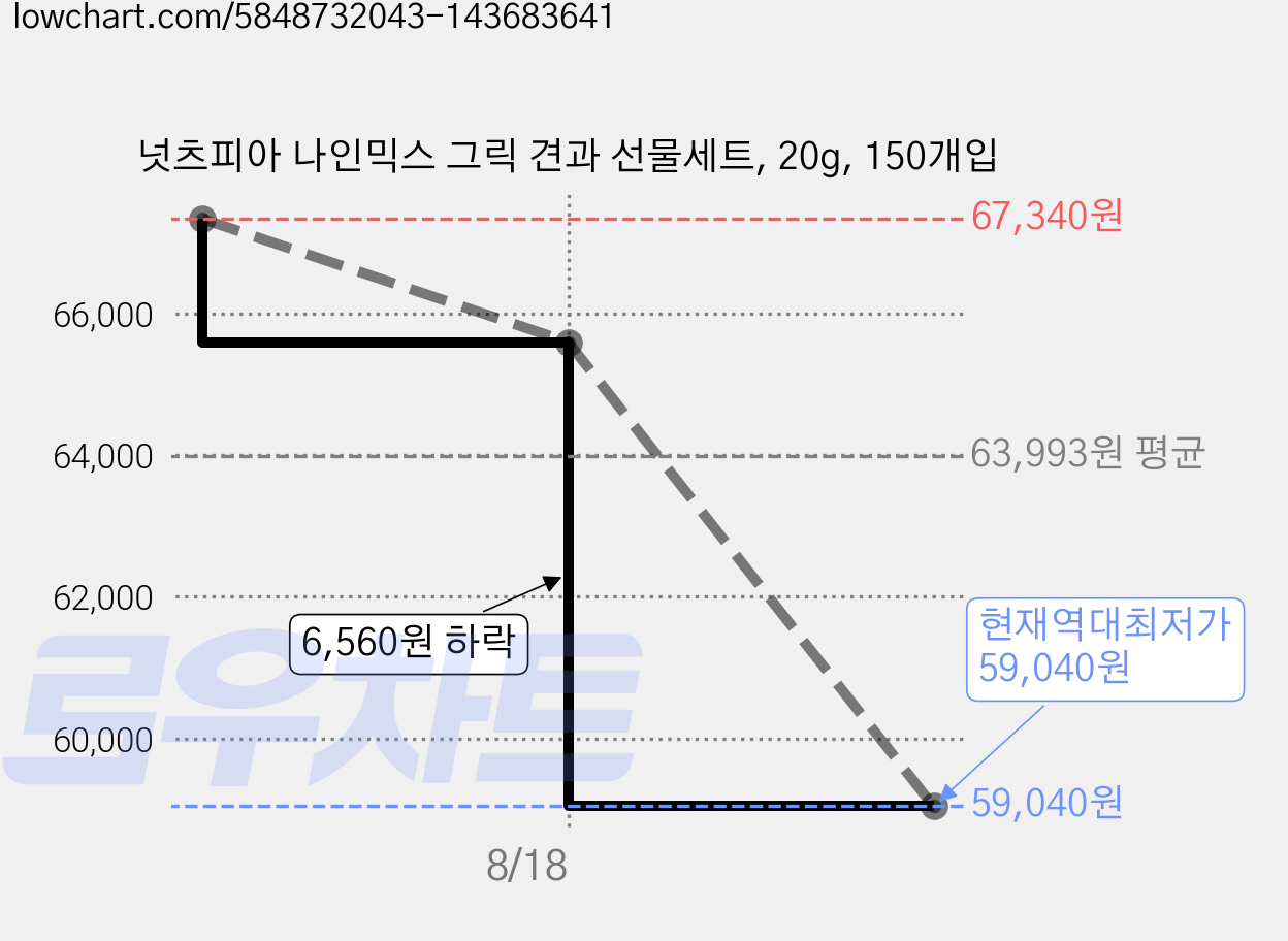 넛츠피아 나인믹스 그릭 견과 선물세트, 20g, 150개입 가격 변동 차트, 현재가 59,040원, 역대최저가
