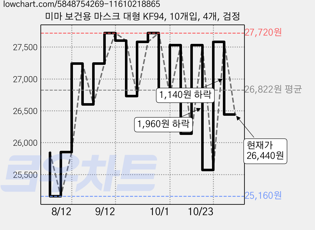 미마 보건용 마스크 대형 KF94, 10개입, 4개, 검정 가격 변동 차트, 현재가 26,440원, 관측 최저가 25,160원