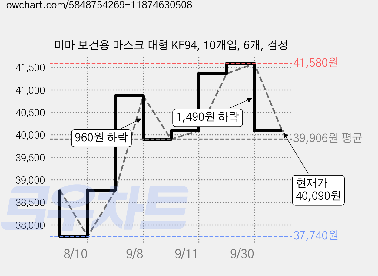 미마 보건용 마스크 대형 KF94, 10개입, 6개, 검정 가격 변동 차트, 현재가 40,090원, 관측 최저가 37,740원
