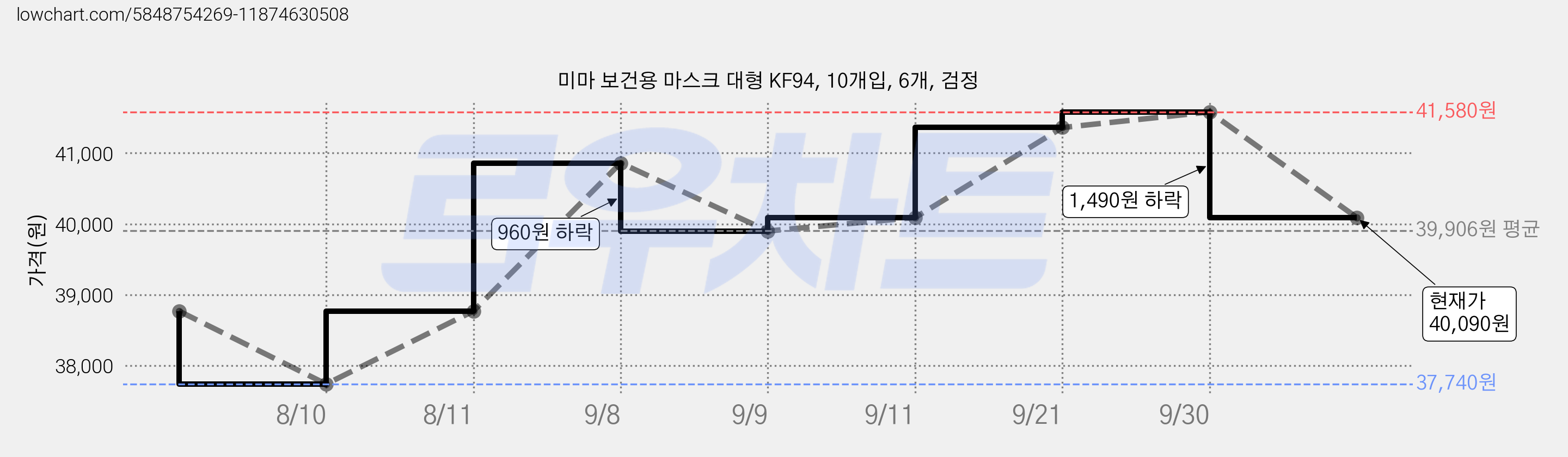 미마 보건용 마스크 대형 KF94, 10개입, 6개, 검정 가격 변동 차트, 현재가 40,090원, 관측 최저가 37,740원
