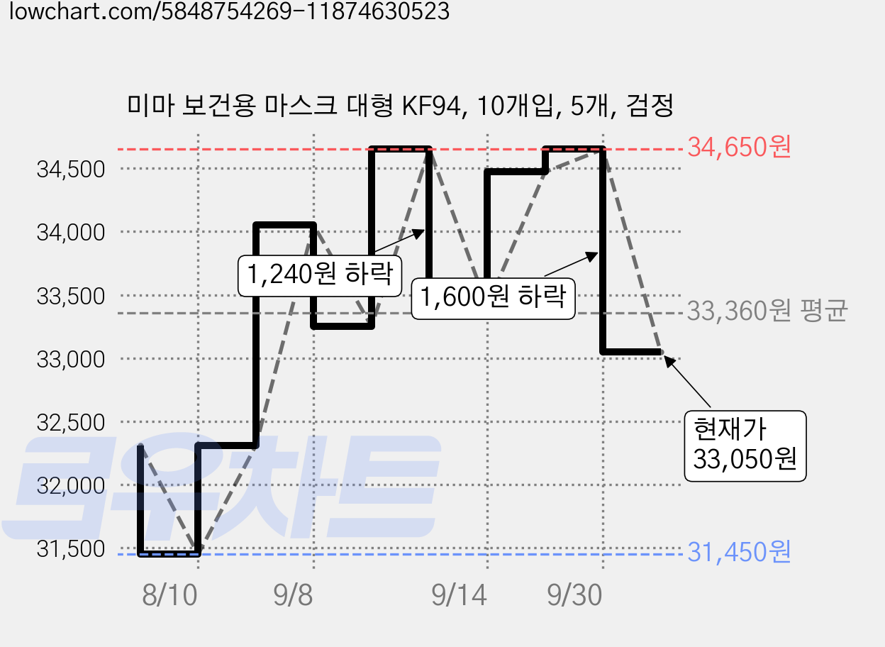 미마 보건용 마스크 대형 KF94, 10개입, 5개, 검정 가격 변동 차트, 현재가 33,050원, 관측 최저가 31,450원