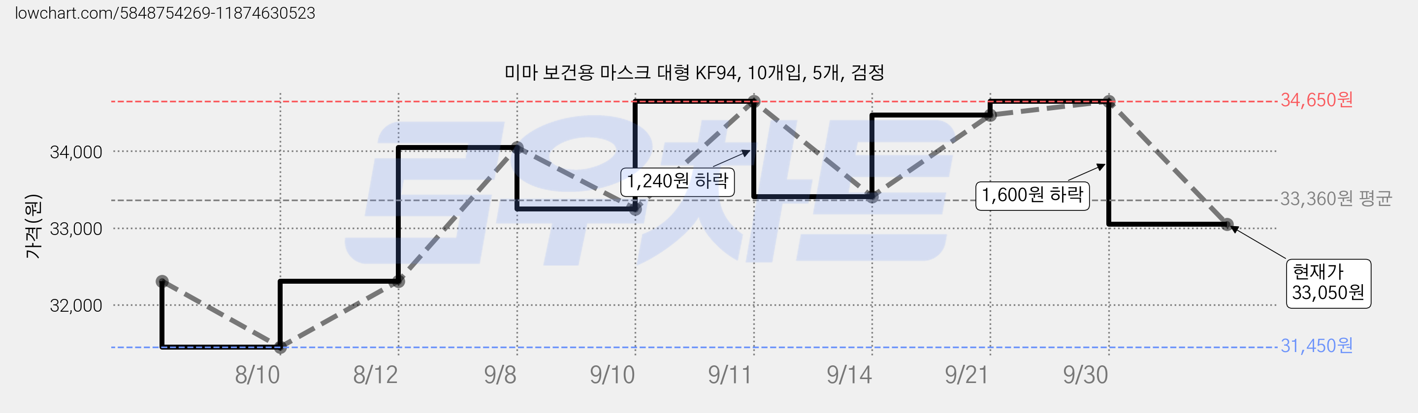 미마 보건용 마스크 대형 KF94, 10개입, 5개, 검정 가격 변동 차트, 현재가 33,050원, 관측 최저가 31,450원