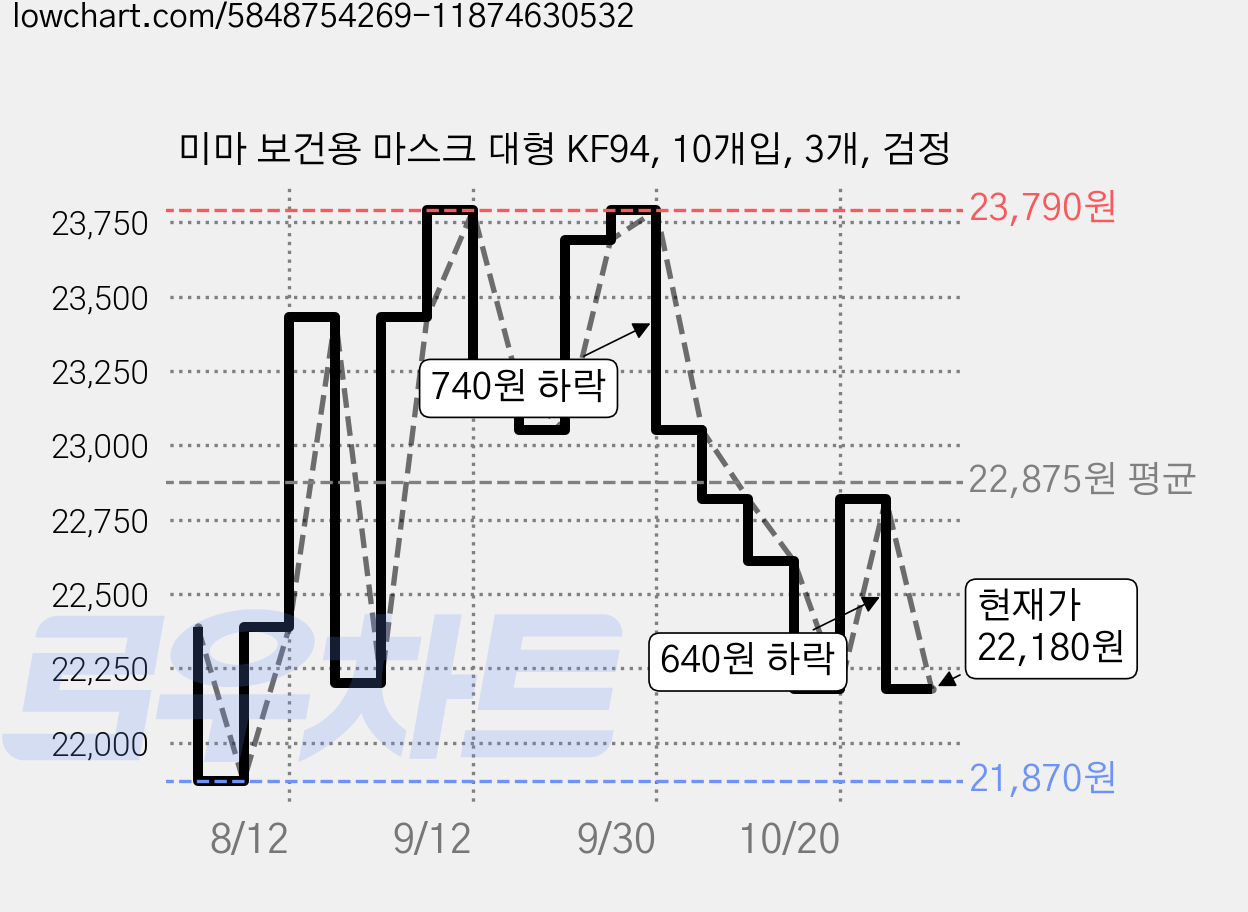 미마 보건용 마스크 대형 KF94, 10개입, 3개, 검정 가격 변동 차트, 현재가 22,180원, 관측 최저가 21,870원