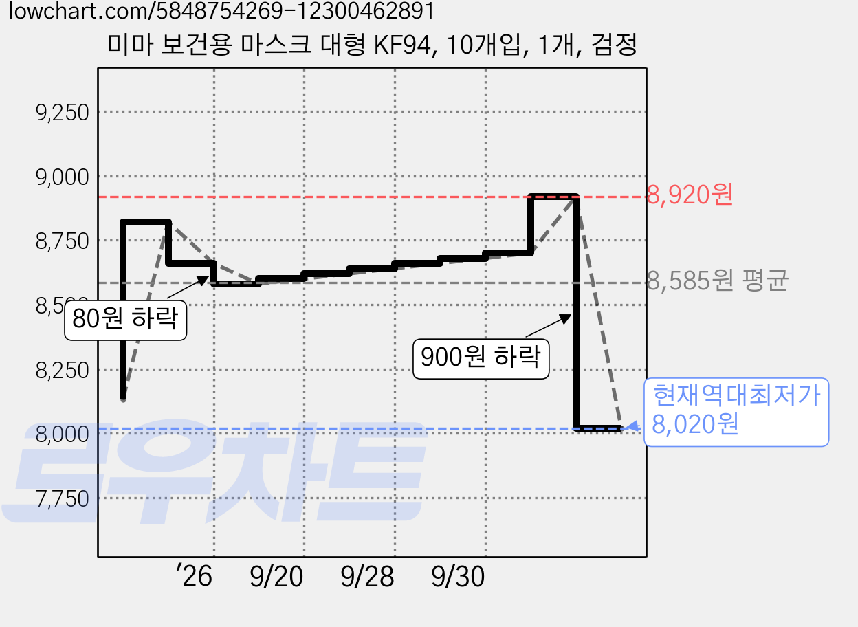 미마 보건용 마스크 대형 KF94, 10개입, 1개, 검정 가격 변동 차트, 현재가 8,020원, 역대최저가