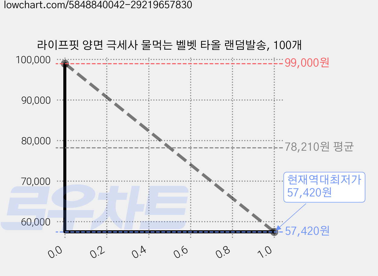 라이프핏 양면 극세사 물먹는 벨벳 타올 랜덤발송, 100개 가격 변동 차트, 현재가 57,420원, 역대최저가