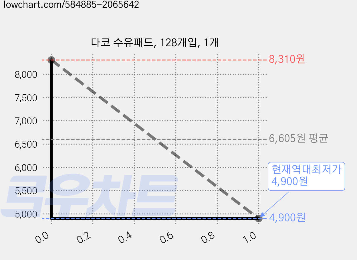 다코 수유패드, 128개입, 1개 가격 변동 차트, 현재가 4,900원, 역대최저가