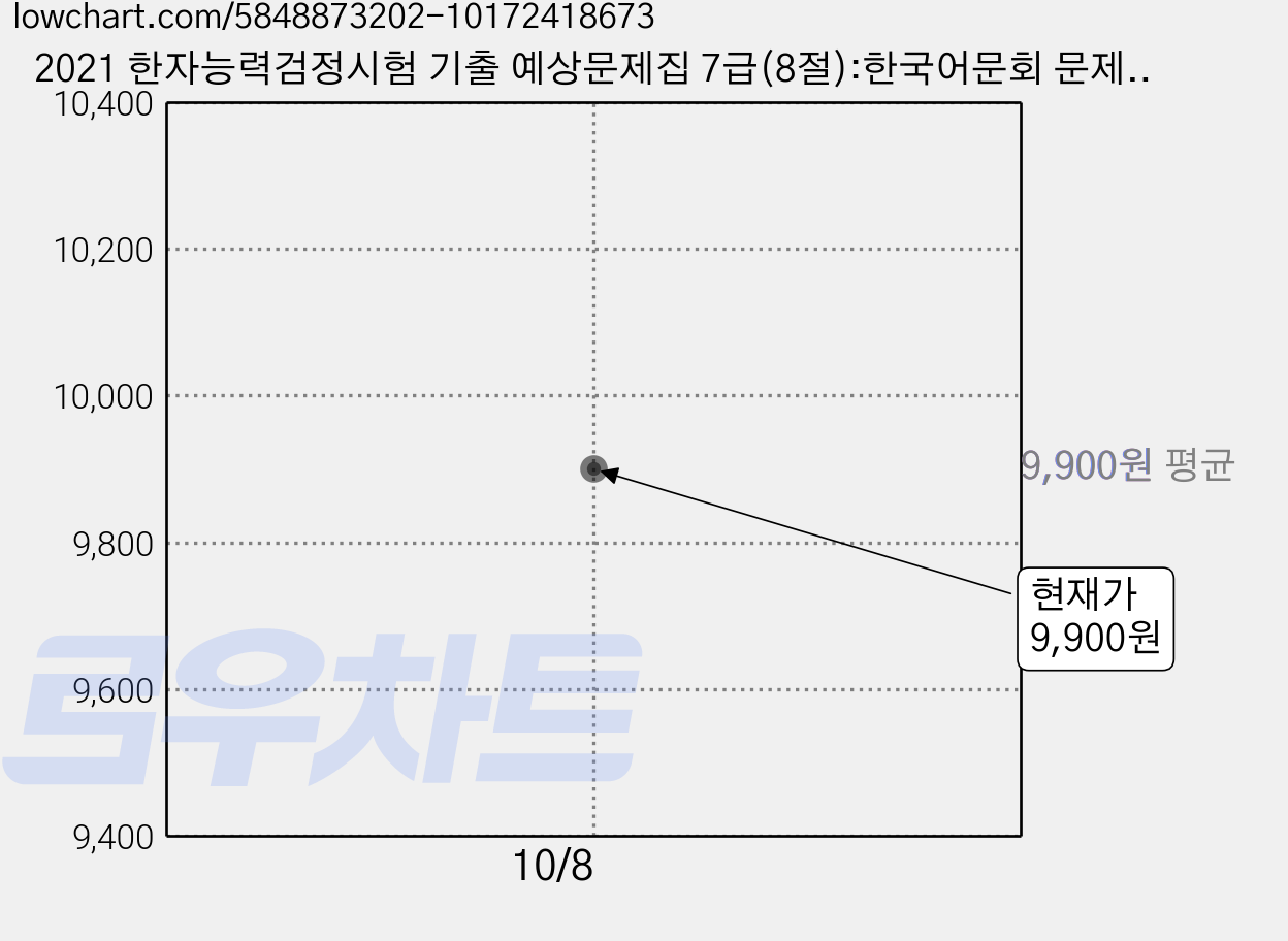 2021 한자능력검정시험 기출 예상문제집 7급(8절):한국어문회 문제유형 100% 완전분석, 한국어문교육연구회 가격 변동 차트, 현재가 9,900원