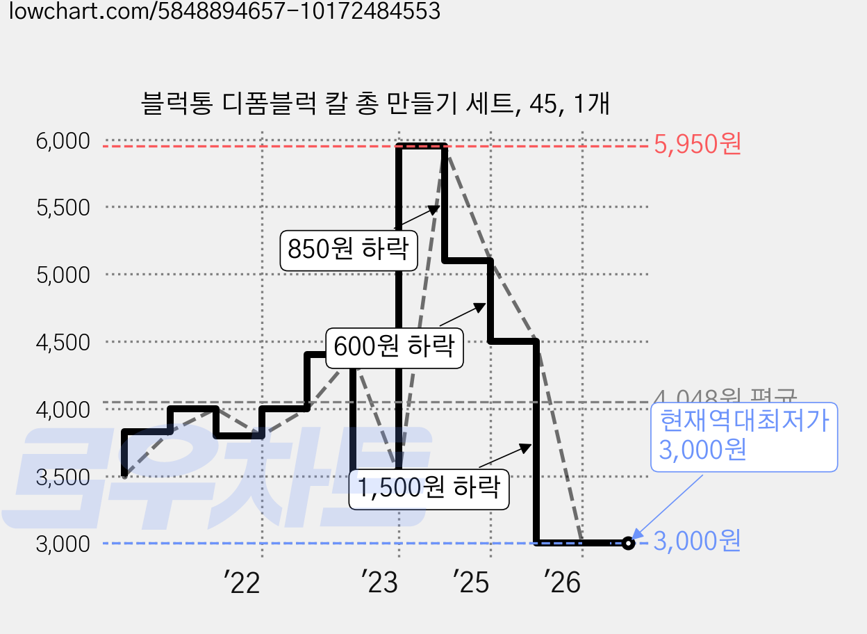 블럭통 디폼블럭 칼 총 만들기 세트, 45, 1개 가격 변동 차트, 현재가 3,000원, 역대최저가