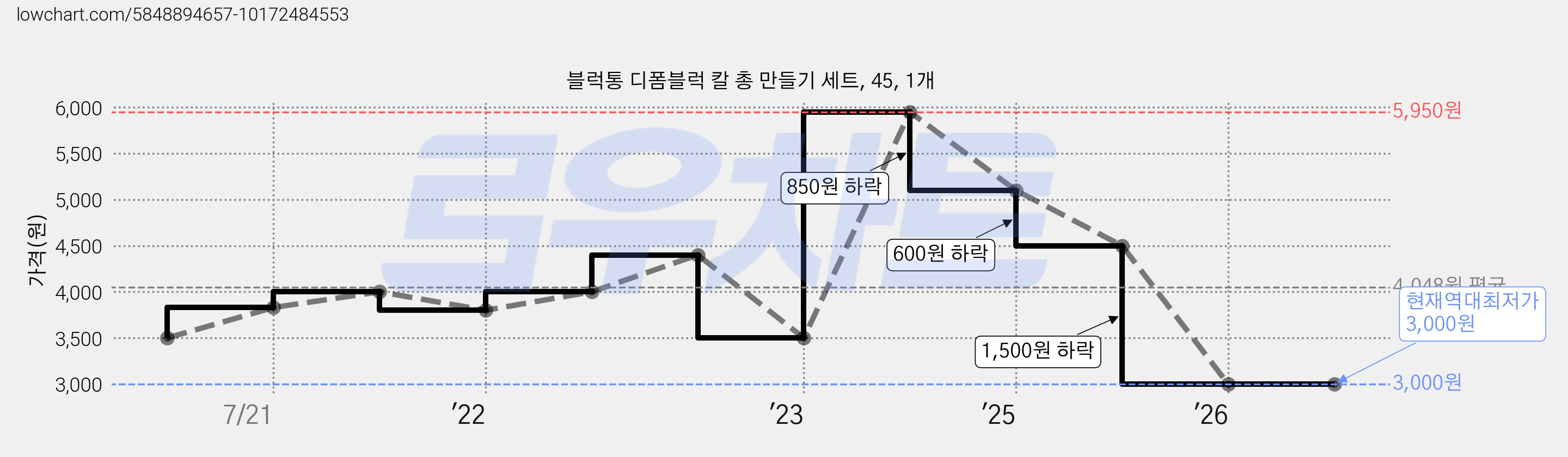 블럭통 디폼블럭 칼 총 만들기 세트, 45, 1개 가격 변동 차트, 현재가 3,000원, 역대최저가