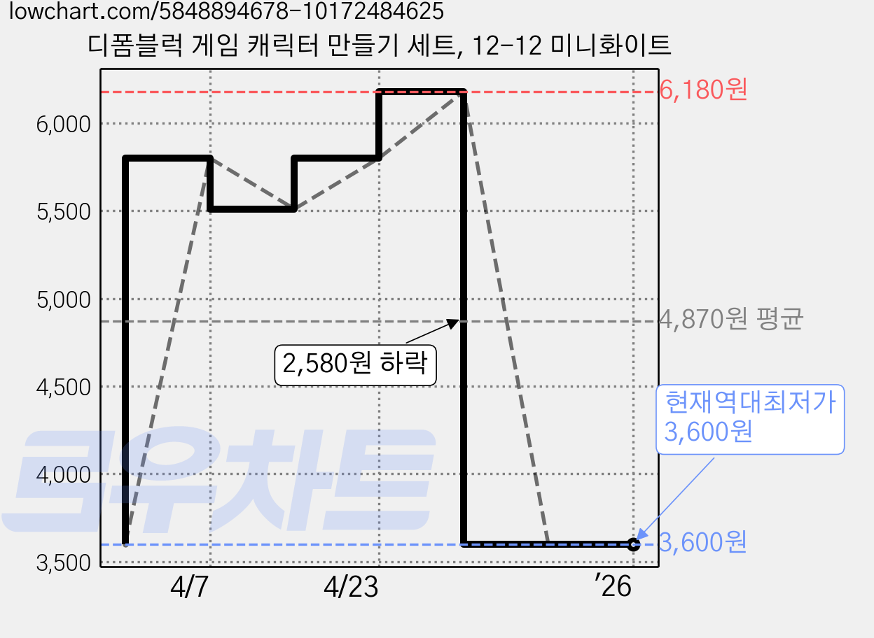 디폼블럭 게임 캐릭터 만들기 세트, 12-12 미니화이트 가격 변동 차트, 현재가 3,600원, 역대최저가