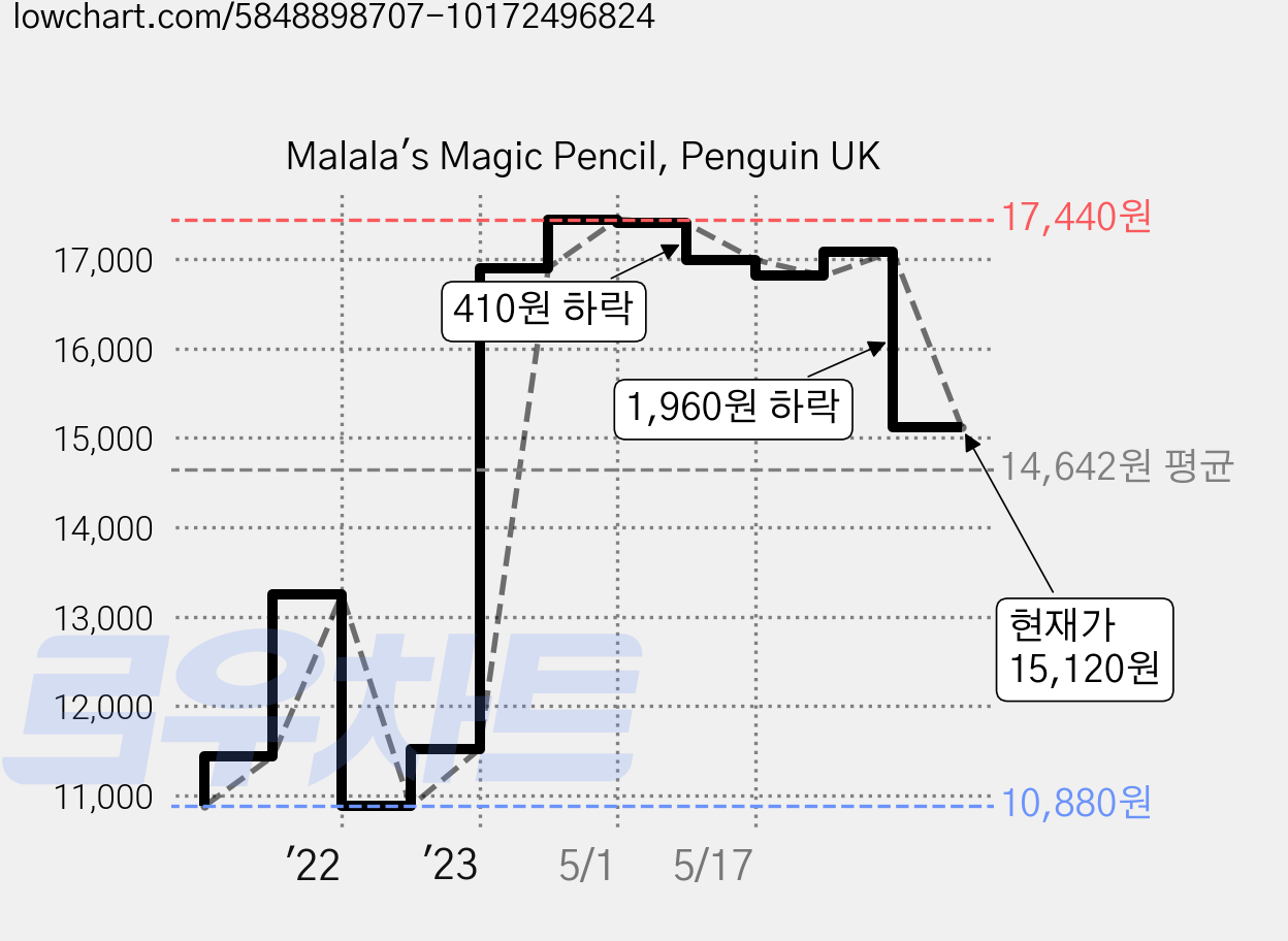 Malala's Magic Pencil, Penguin UK 가격 변동 차트, 현재가 15,120원, 관측 최저가 10,880원