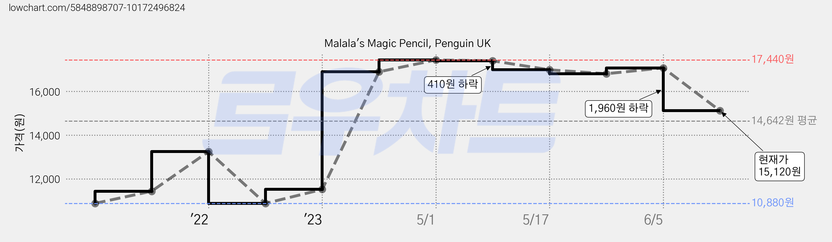 Malala's Magic Pencil, Penguin UK 가격 변동 차트, 현재가 15,120원, 관측 최저가 10,880원