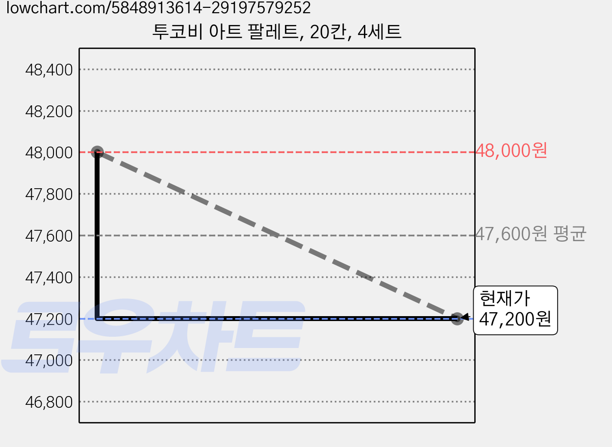 투코비 아트 팔레트, 20칸, 4세트 가격 변동 차트, 현재가 47,200원, 관측 최저가 45,000원
