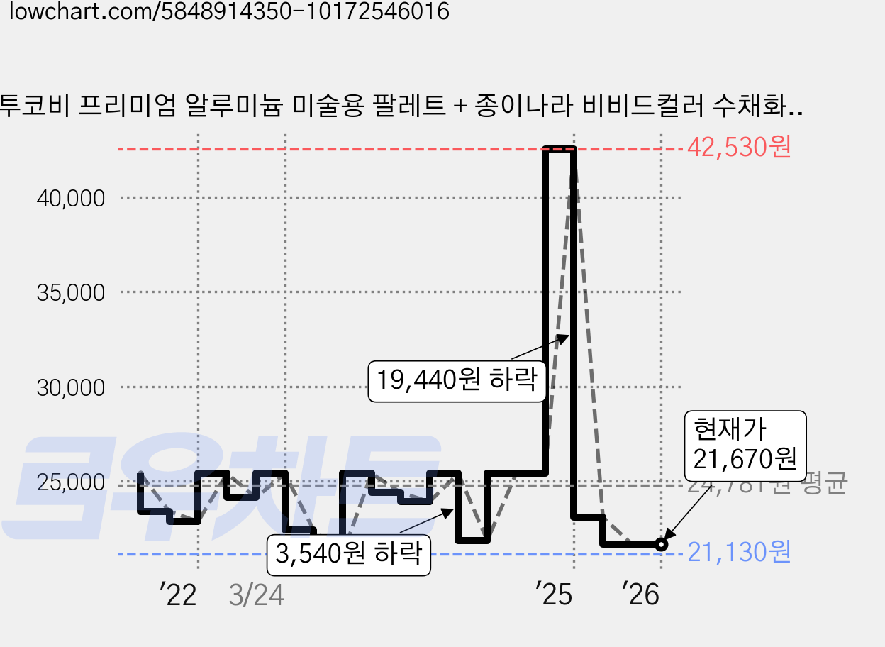 투코비 프리미엄 알루미늄 미술용 팔레트 + 종이나라 비비드컬러 수채화 물감 20종 x 12ml 세트, 30칸, 1세트 가격 변동 차트, 현재가 21,670원, 관측 최저가 21,130원