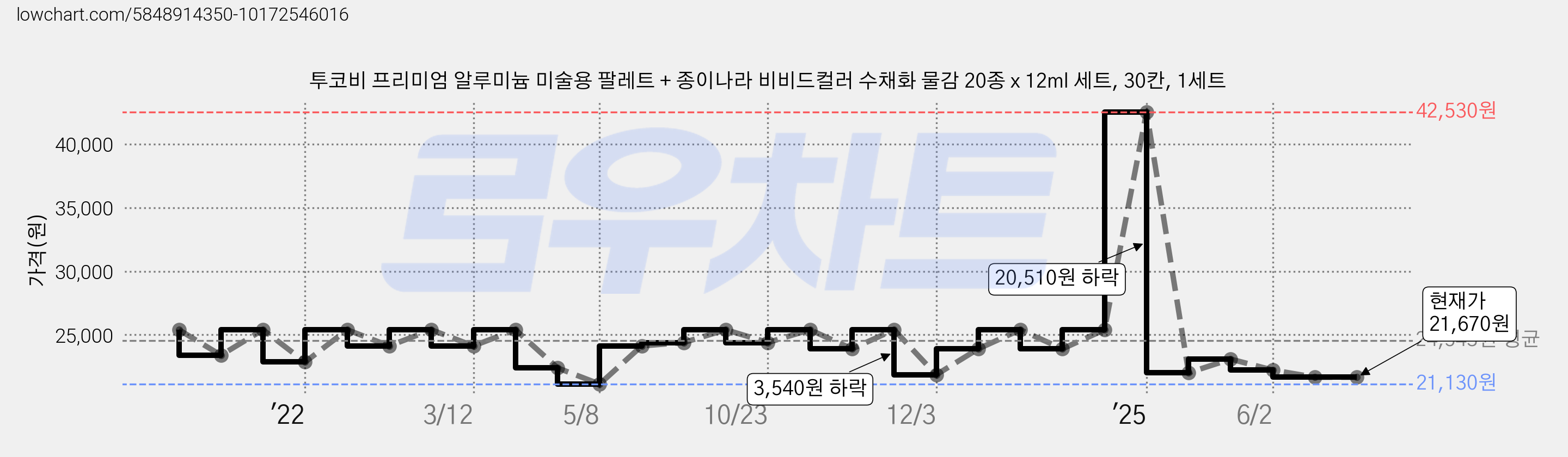 투코비 프리미엄 알루미늄 미술용 팔레트 + 종이나라 비비드컬러 수채화 물감 20종 x 12ml 세트, 30칸, 1세트 가격 변동 차트, 현재가 21,670원, 관측 최저가 21,130원