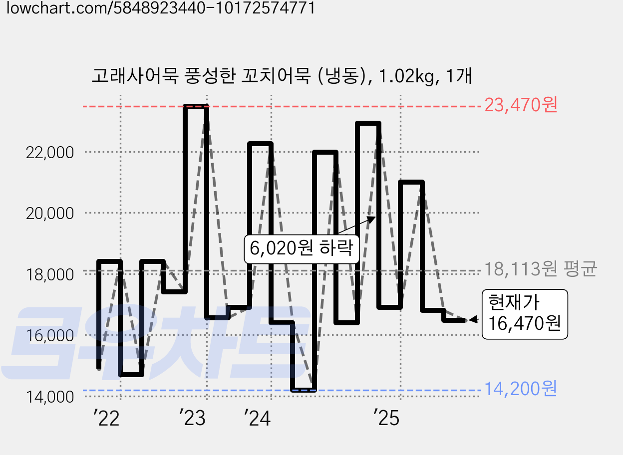 고래사어묵 풍성한 꼬치어묵 (냉동), 1.02kg, 1개 가격 변동 차트, 현재가 16,470원, 관측 최저가 14,200원