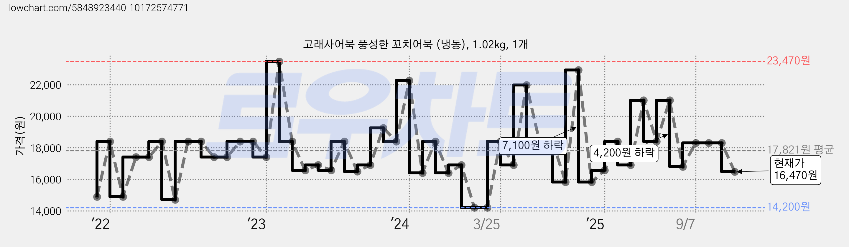 고래사어묵 풍성한 꼬치어묵 (냉동), 1.02kg, 1개 가격 변동 차트, 현재가 16,470원, 관측 최저가 14,200원