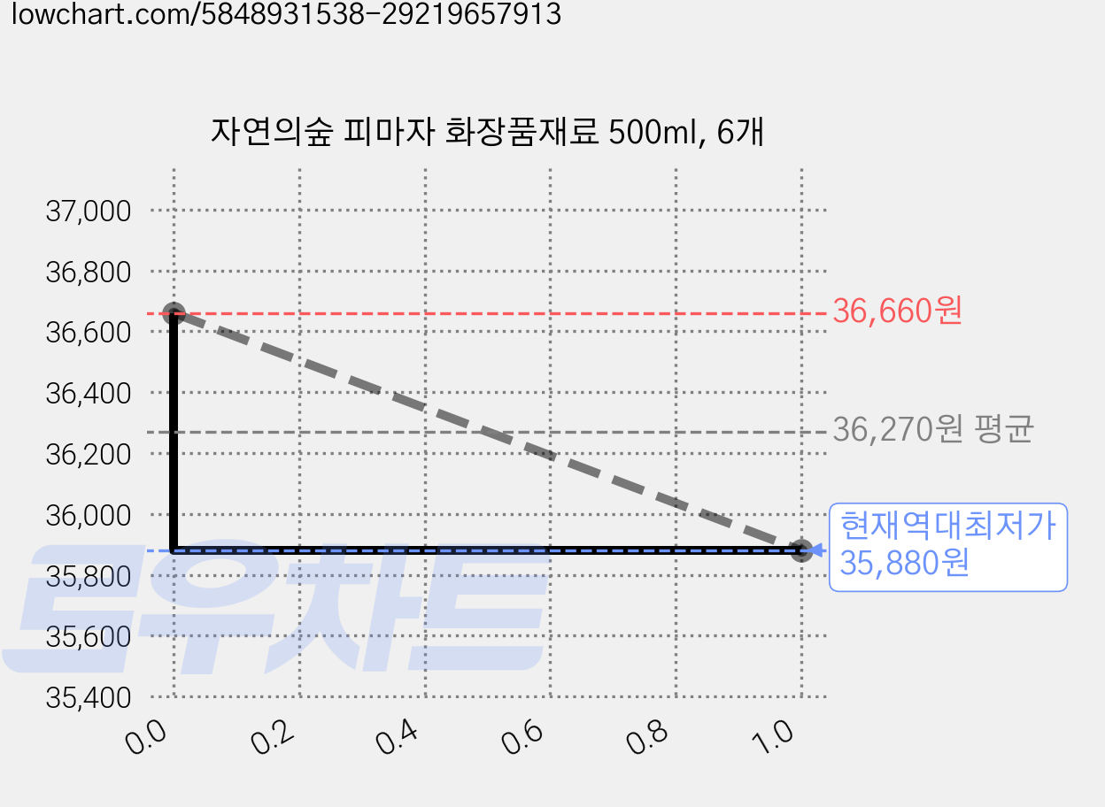 자연의숲 피마자 화장품재료 500ml, 6개 가격 변동 차트, 현재가 35,880원, 역대최저가