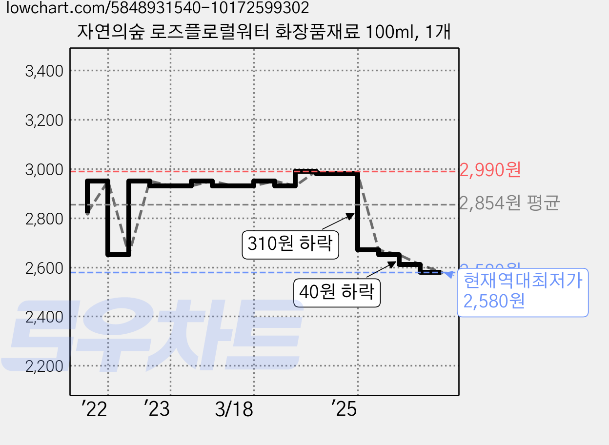 자연의숲 로즈플로럴워터 화장품재료 100ml, 1개 가격 변동 차트, 현재가 2,580원, 역대최저가