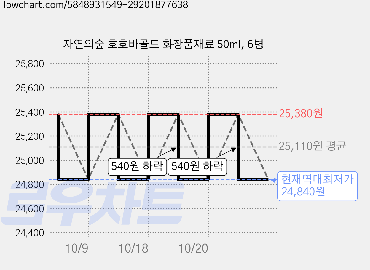 자연의숲 호호바골드 화장품재료 50ml, 6병 가격 변동 차트, 현재가 24,840원, 역대최저가