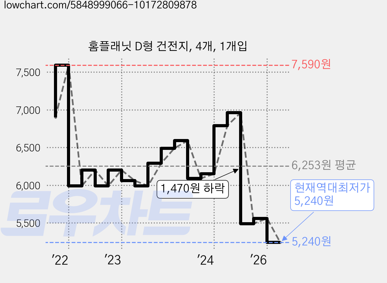 홈플래닛 D형 건전지, 4개, 1개입 가격 변동 차트, 현재가 5,240원, 역대최저가