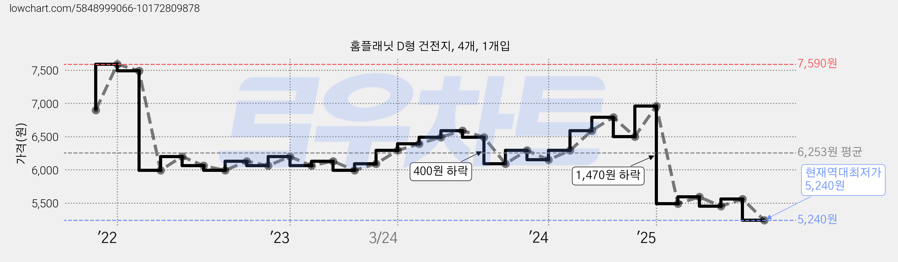 홈플래닛 D형 건전지, 4개, 1개입 가격 변동 차트, 현재가 5,240원, 역대최저가