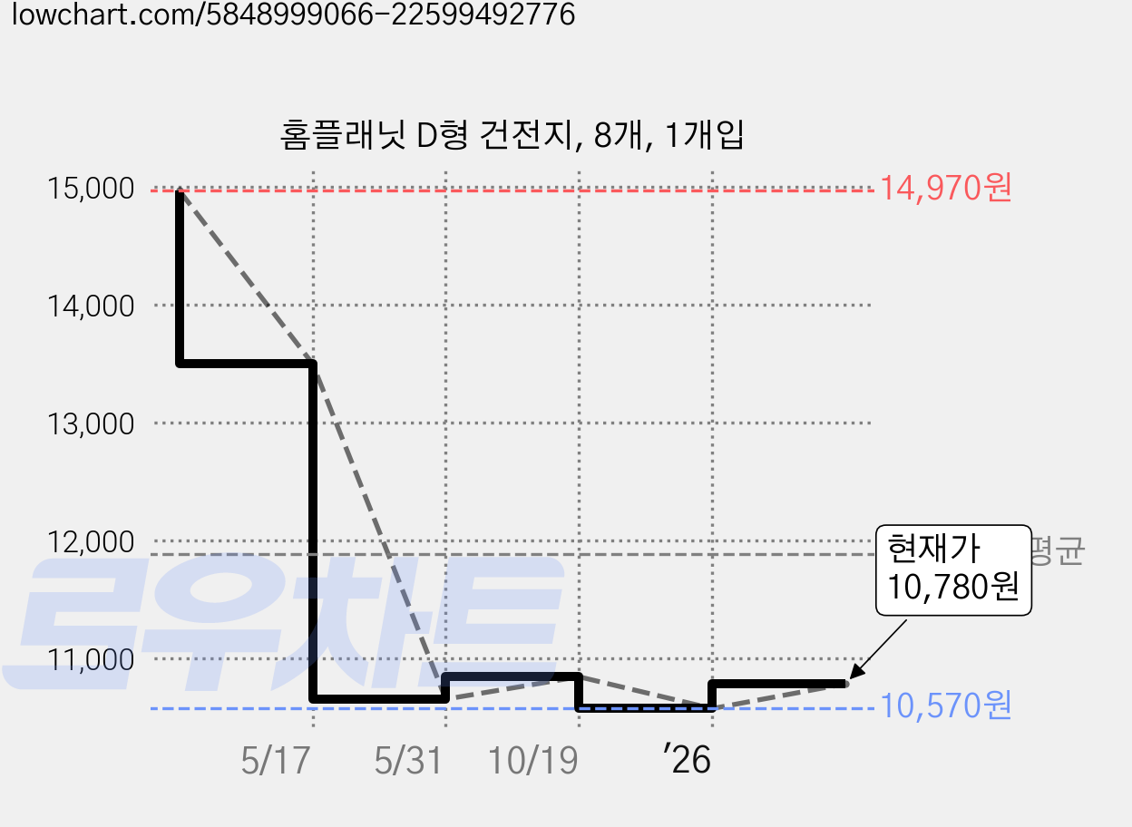 홈플래닛 D형 건전지, 8개, 1개입 가격 변동 차트, 현재가 10,780원, 관측 최저가 10,570원