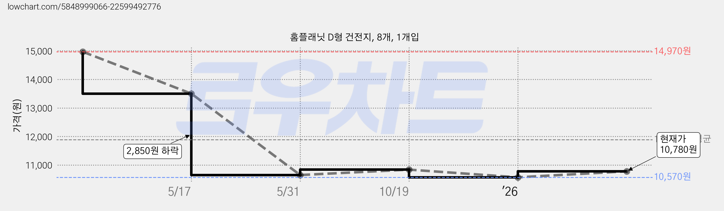홈플래닛 D형 건전지, 8개, 1개입 가격 변동 차트, 현재가 10,780원, 관측 최저가 10,570원