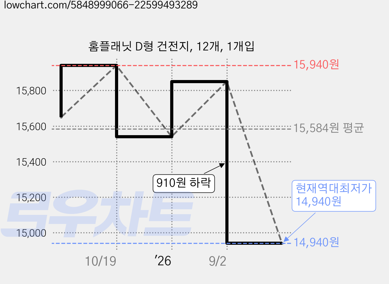 홈플래닛 D형 건전지, 12개, 1개입 가격 변동 차트, 현재가 14,940원, 역대최저가