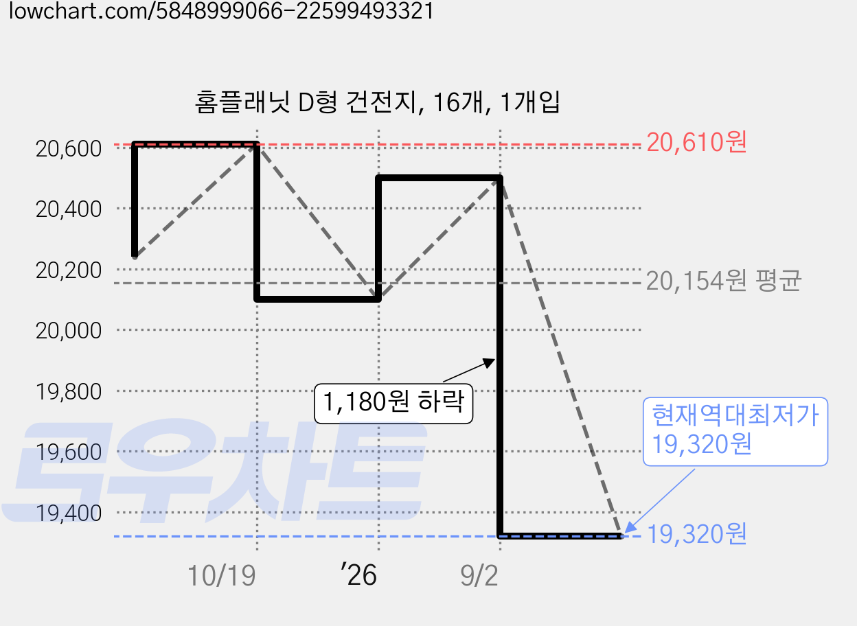 홈플래닛 D형 건전지, 16개, 1개입 가격 변동 차트, 현재가 19,320원, 역대최저가