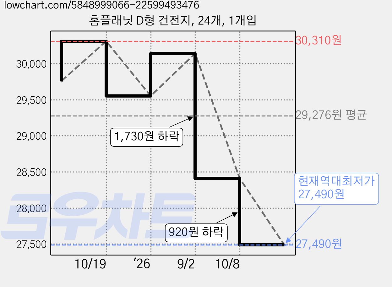 홈플래닛 D형 건전지, 24개, 1개입 가격 변동 차트, 현재가 27,490원, 역대최저가