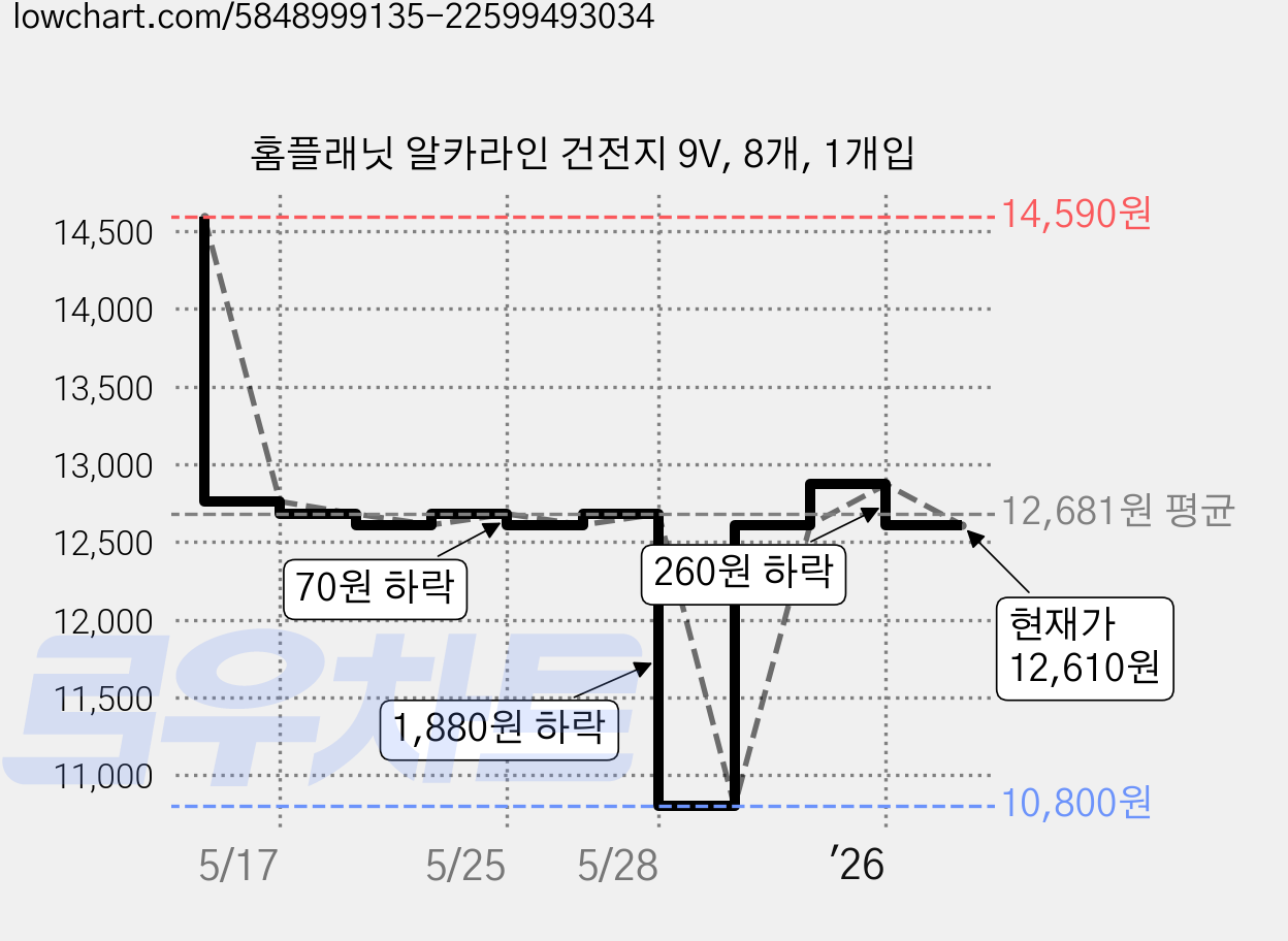 홈플래닛 알카라인 건전지 9V, 8개, 1개입 가격 변동 차트, 현재가 12,610원, 관측 최저가 10,800원