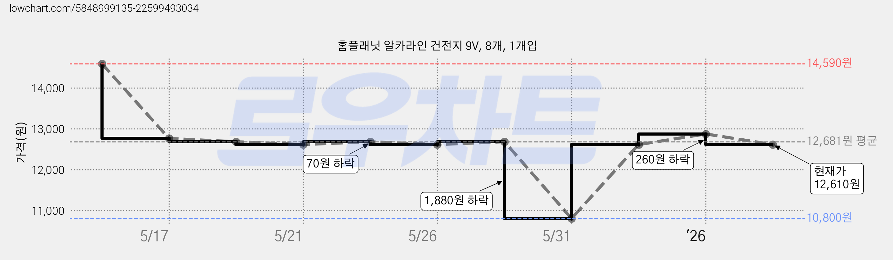 홈플래닛 알카라인 건전지 9V, 8개, 1개입 가격 변동 차트, 현재가 12,610원, 관측 최저가 10,800원
