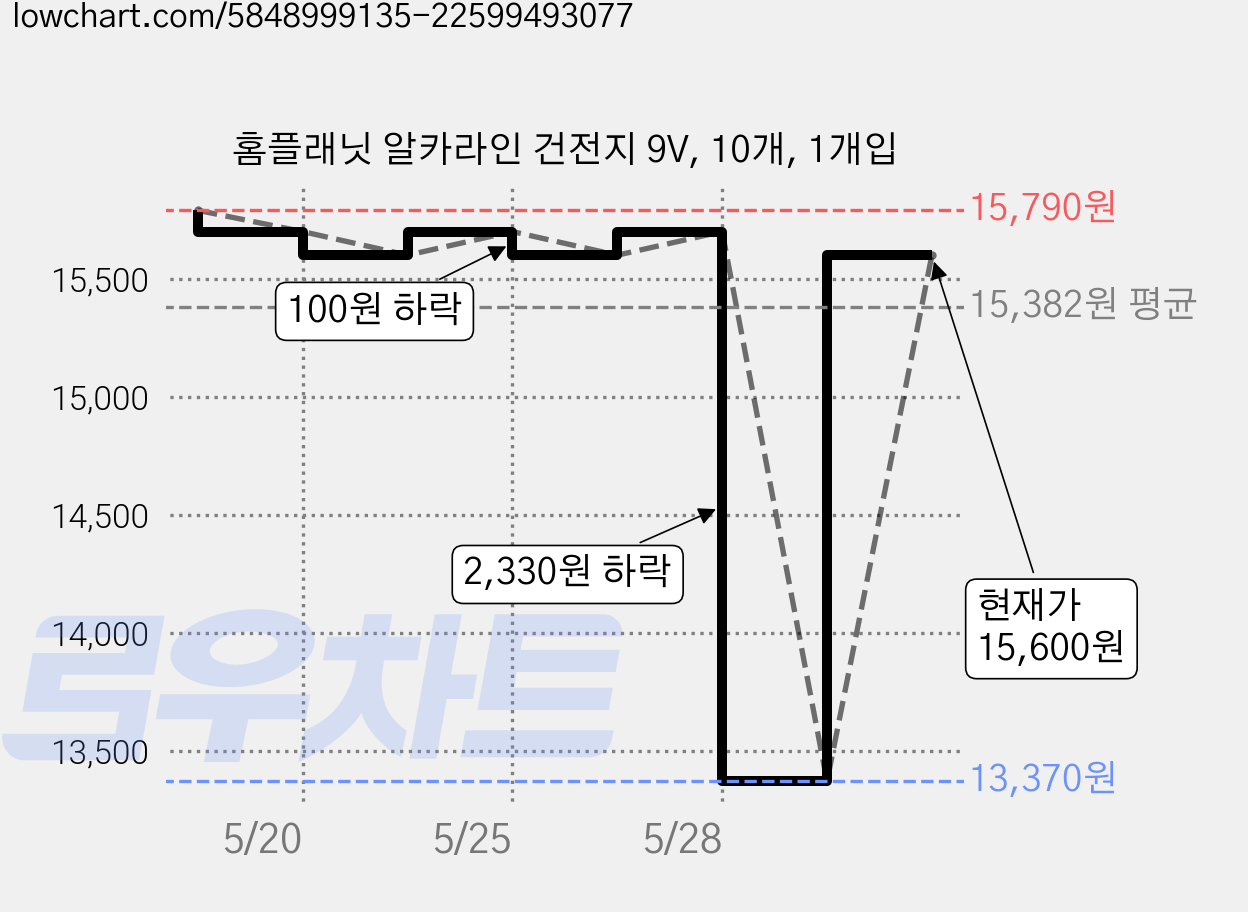 홈플래닛 알카라인 건전지 9V, 10개, 1개입 가격 변동 차트, 현재가 15,600원, 관측 최저가 13,370원